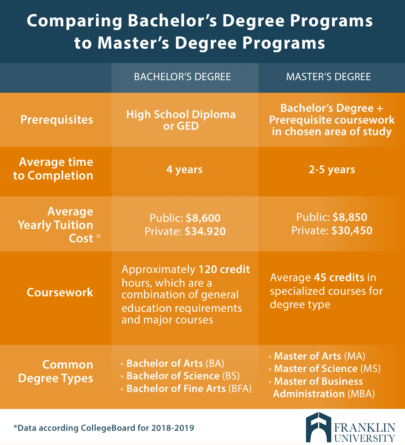 Bachelors Degree Vs Masters Degree Differences And Myths
